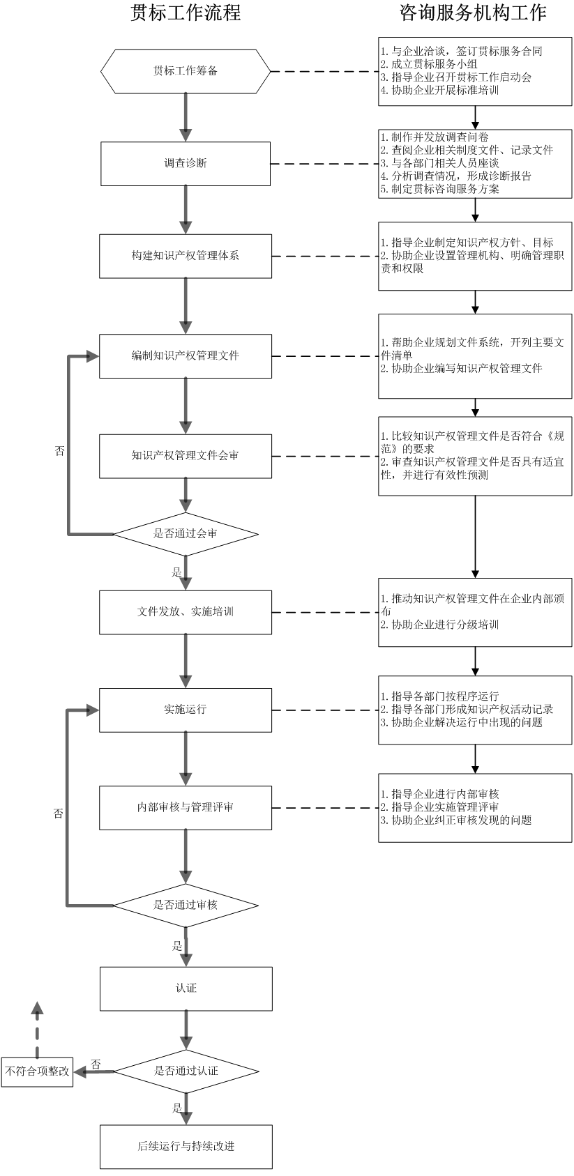 知識產(chǎn)權(quán)貫標(biāo)(圖3) 知識產(chǎn)權(quán)貫標(biāo)流程圖