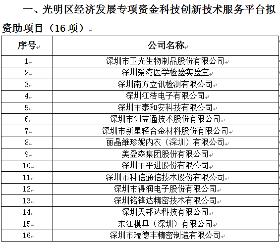 2018年光明區(qū)科技創(chuàng)新技術(shù)服務(wù)平臺(tái)、高新技術(shù)產(chǎn)業(yè)化、企業(yè)技術(shù)改造資助項(xiàng)目公示(圖1)